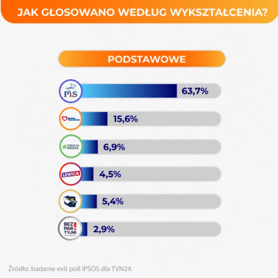 Screenshot 2023-10-19 at 10-46-24 Dane o podziale głosów według wykształcenia. PiS triumfuje w jednej grupie.png