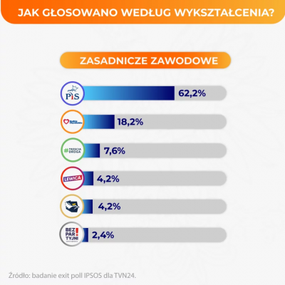 Screenshot 2023-10-19 at 10-52-44 Dane o podziale głosów według wykształcenia. PiS triumfuje w jednej grupie.png
