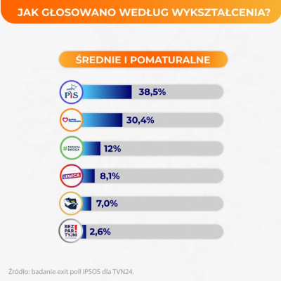 Screenshot 2023-10-19 at 10-54-39 Dane o podziale głosów według wykształcenia. PiS triumfuje w jednej grupie.png
