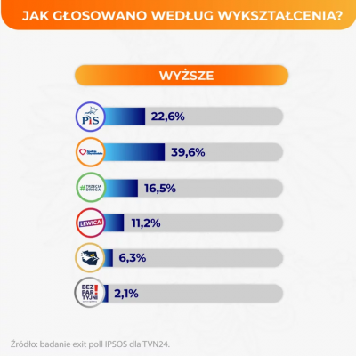 Screenshot 2023-10-19 at 10-54-29 Dane o podziale głosów według wykształcenia. PiS triumfuje w jednej grupie.png