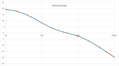 Krzywa RIAA Prawy.jpg