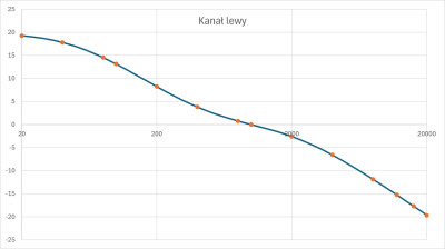 Krzywa RIAA Lewy.jpg