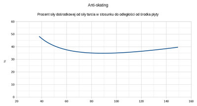 antiskating FreeCAD LbreOffice.jpg