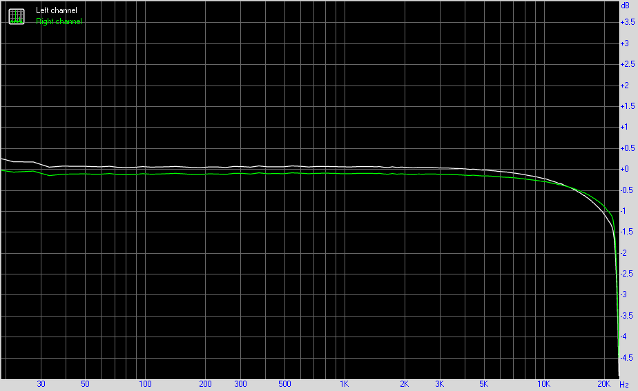 Frequency response	<br />Left<br />Right<br />From 20 Hz to 20 kHz, dB	<br />-1.08, +0.23<br />-0.89, -0.04<br />From 40 Hz to 15 kHz, dB	<br />-0.55, +0.08<br />-0.51, -0.08